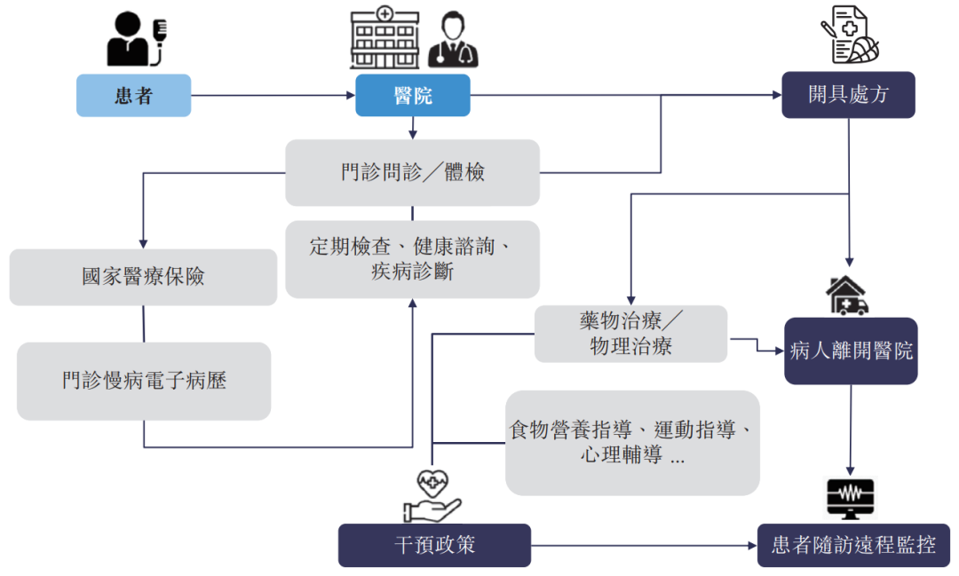 慢病形势严峻，数字化管理是新趋势？